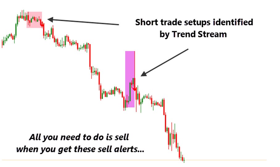 Trend Stream indicator chart